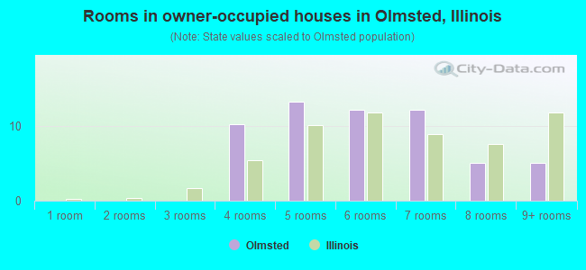 Rooms in owner-occupied houses in Olmsted, Illinois