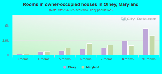 Rooms in owner-occupied houses in Olney, Maryland