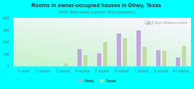Rooms in owner-occupied houses in Olney, Texas