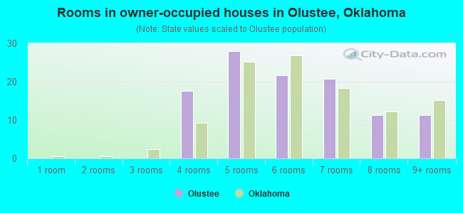 Rooms in owner-occupied houses in Olustee, Oklahoma