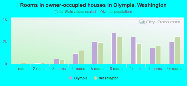 Rooms in owner-occupied houses in Olympia, Washington