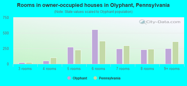 Rooms in owner-occupied houses in Olyphant, Pennsylvania