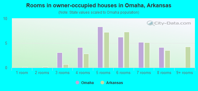 Rooms in owner-occupied houses in Omaha, Arkansas