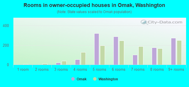 Rooms in owner-occupied houses in Omak, Washington