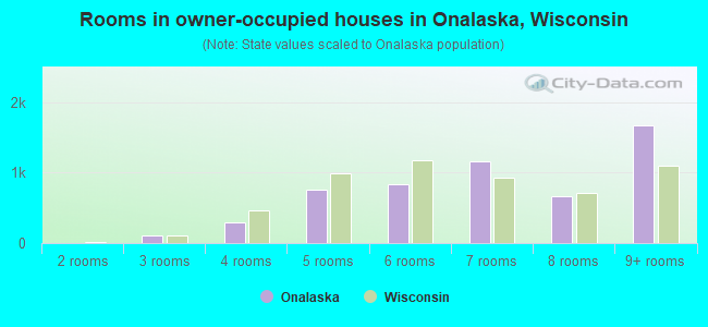 Rooms in owner-occupied houses in Onalaska, Wisconsin