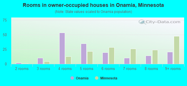 Rooms in owner-occupied houses in Onamia, Minnesota