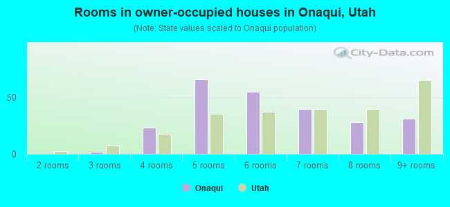 Rooms in owner-occupied houses in Onaqui, Utah