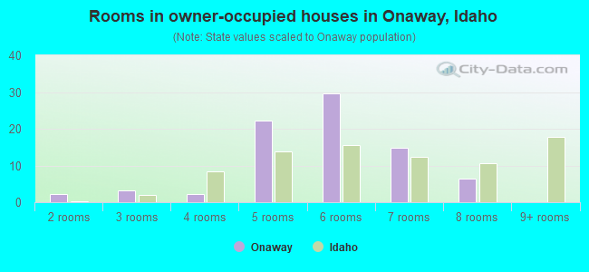 Rooms in owner-occupied houses in Onaway, Idaho