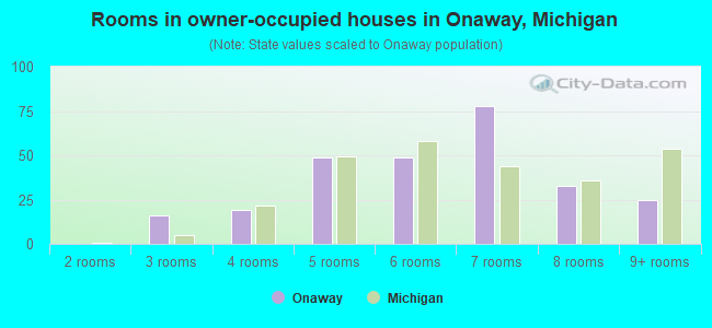 Rooms in owner-occupied houses in Onaway, Michigan
