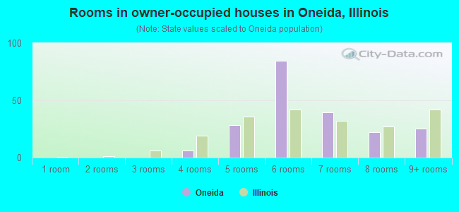 Rooms in owner-occupied houses in Oneida, Illinois