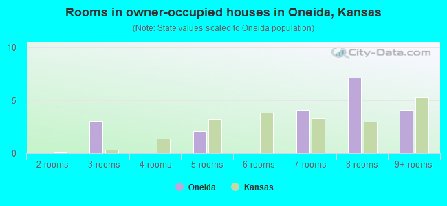 Rooms in owner-occupied houses in Oneida, Kansas