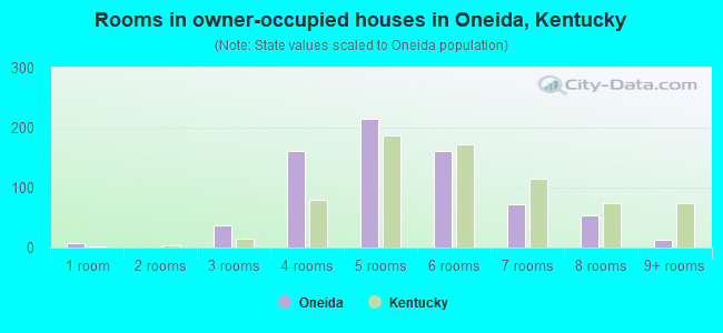 Rooms in owner-occupied houses in Oneida, Kentucky
