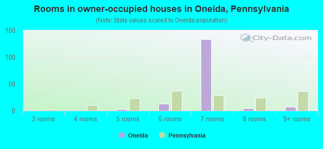 Rooms in owner-occupied houses in Oneida, Pennsylvania