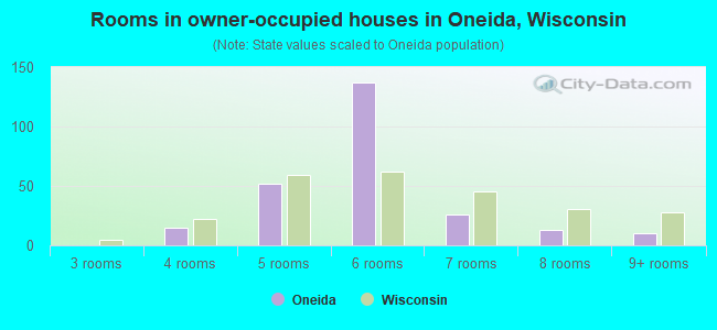Rooms in owner-occupied houses in Oneida, Wisconsin