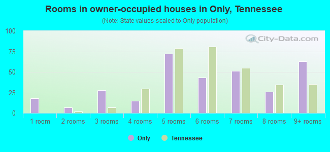 Rooms in owner-occupied houses in Only, Tennessee