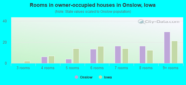 Rooms in owner-occupied houses in Onslow, Iowa