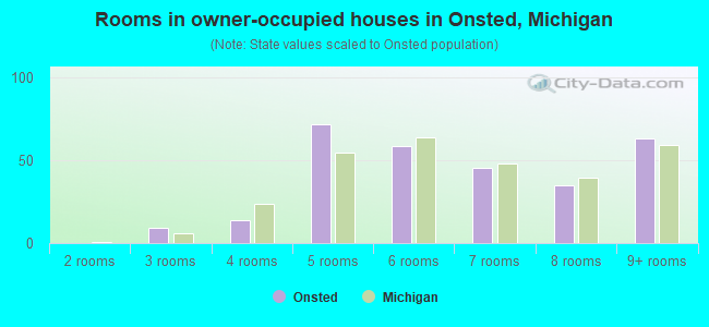 Rooms in owner-occupied houses in Onsted, Michigan