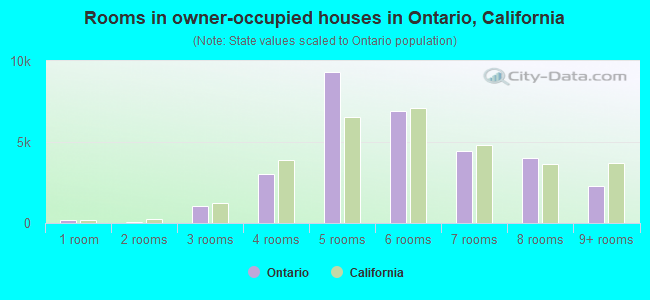 Rooms in owner-occupied houses in Ontario, California