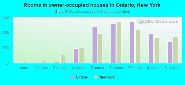 Rooms in owner-occupied houses in Ontario, New York