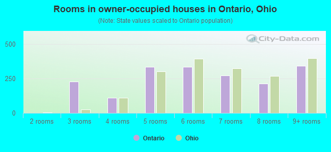 Rooms in owner-occupied houses in Ontario, Ohio