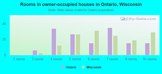 Rooms in owner-occupied houses in Ontario, Wisconsin