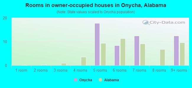 Rooms in owner-occupied houses in Onycha, Alabama