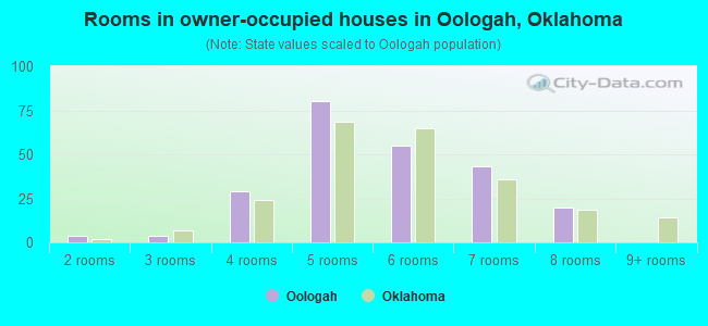 Rooms in owner-occupied houses in Oologah, Oklahoma