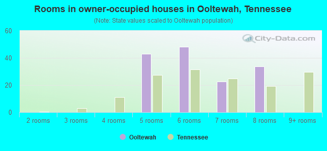 Rooms in owner-occupied houses in Ooltewah, Tennessee