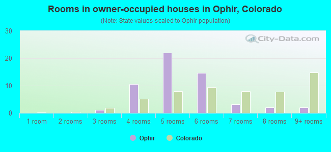 Rooms in owner-occupied houses in Ophir, Colorado