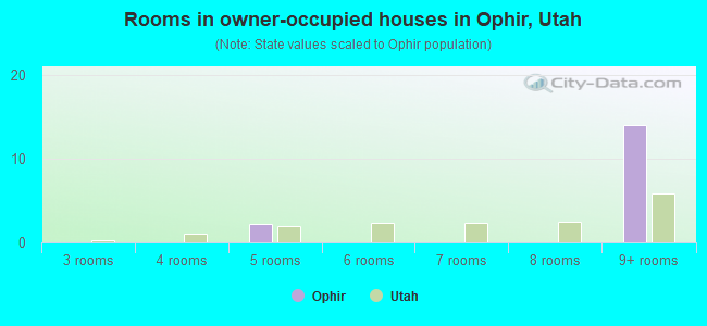 Rooms in owner-occupied houses in Ophir, Utah