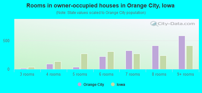 Rooms in owner-occupied houses in Orange City, Iowa