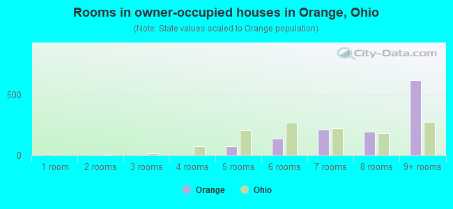 Rooms in owner-occupied houses in Orange, Ohio