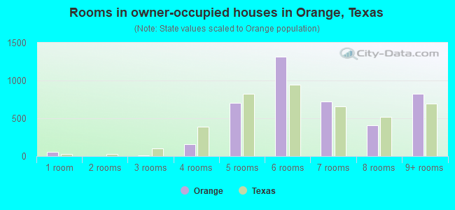 Rooms in owner-occupied houses in Orange, Texas