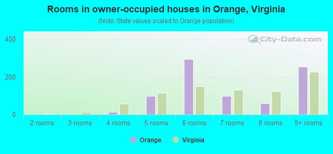 Rooms in owner-occupied houses in Orange, Virginia