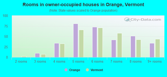 Rooms in owner-occupied houses in Orange, Vermont