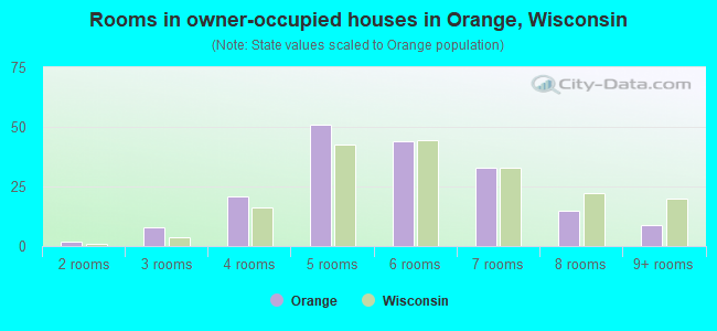 Rooms in owner-occupied houses in Orange, Wisconsin