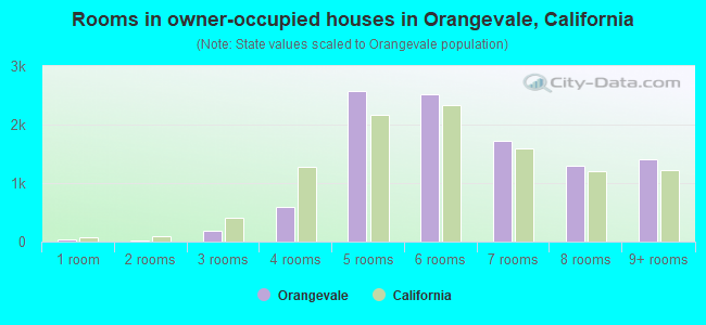 Rooms in owner-occupied houses in Orangevale, California
