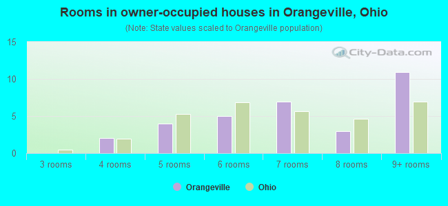 Rooms in owner-occupied houses in Orangeville, Ohio