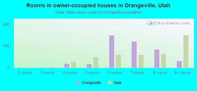 Rooms in owner-occupied houses in Orangeville, Utah