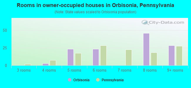 Rooms in owner-occupied houses in Orbisonia, Pennsylvania