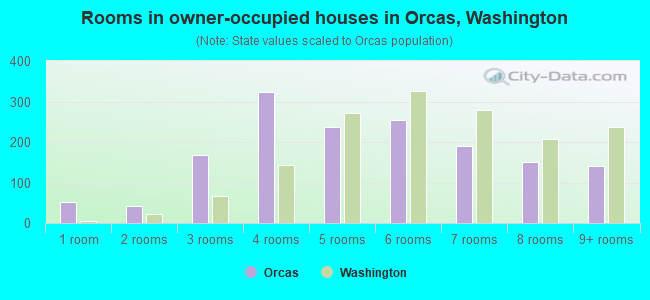 Rooms in owner-occupied houses in Orcas, Washington