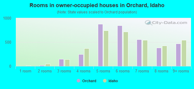 Rooms in owner-occupied houses in Orchard, Idaho