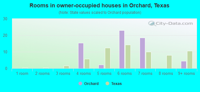 Rooms in owner-occupied houses in Orchard, Texas