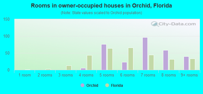 Rooms in owner-occupied houses in Orchid, Florida