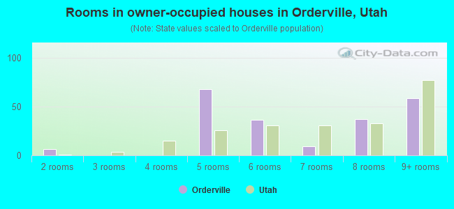 Rooms in owner-occupied houses in Orderville, Utah
