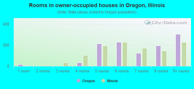 Rooms in owner-occupied houses in Oregon, Illinois