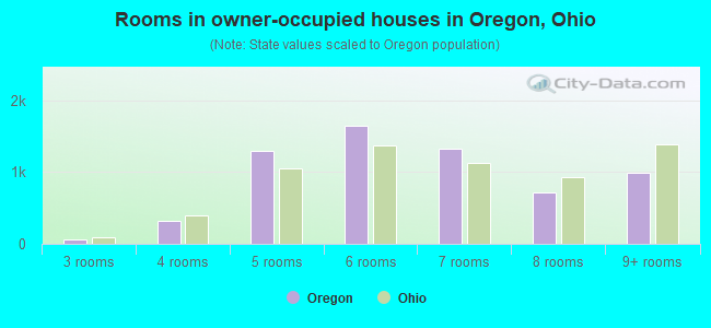 Rooms in owner-occupied houses in Oregon, Ohio
