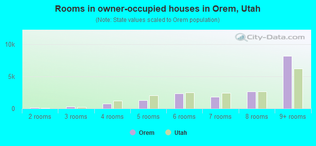 Rooms in owner-occupied houses in Orem, Utah