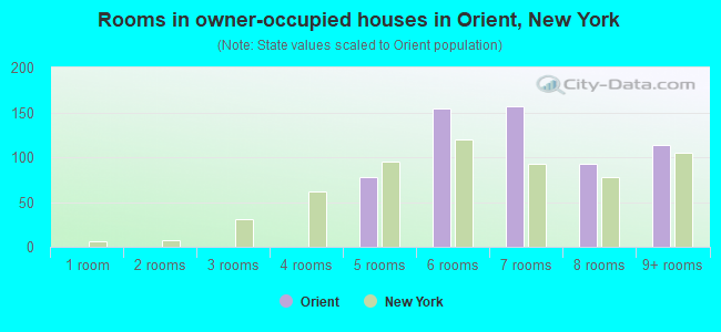 Rooms in owner-occupied houses in Orient, New York