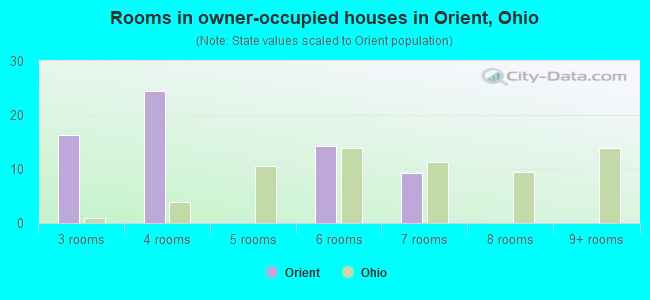 Rooms in owner-occupied houses in Orient, Ohio